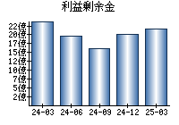 利益剰余金