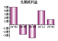 当期純利益