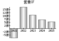 営業活動によるキャッシュフロー