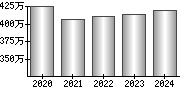 平均年収（単独）