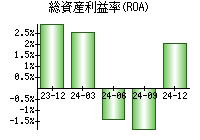 総資産利益率(ROA)