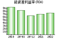 総資産利益率(ROA)