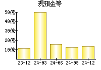 現預金等