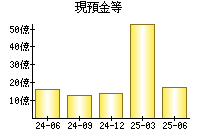 現預金等