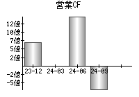 営業活動によるキャッシュフロー