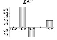 営業活動によるキャッシュフロー