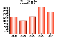 売上高合計