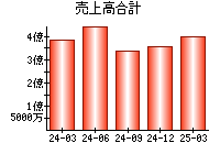 売上高合計