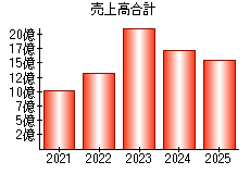 売上高合計