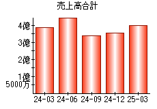 売上高合計