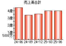 売上高合計