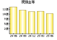 現預金等