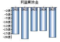 利益剰余金