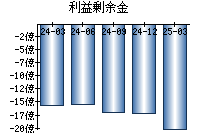 利益剰余金