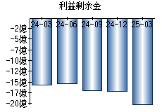 利益剰余金