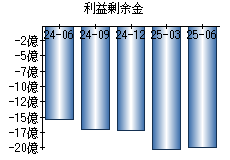 利益剰余金