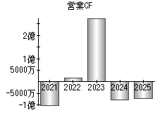 営業活動によるキャッシュフロー