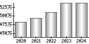 平均年収（単独）