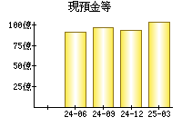 現預金等