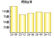 現預金等