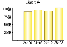現預金等