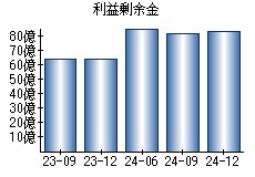 利益剰余金
