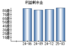 利益剰余金