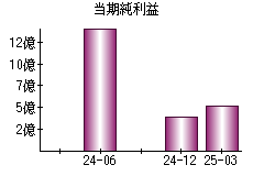 当期純利益