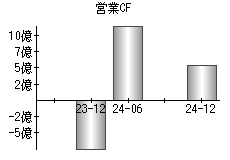 営業活動によるキャッシュフロー