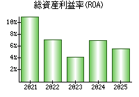 総資産利益率(ROA)