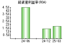 総資産利益率(ROA)
