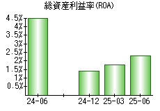 総資産利益率(ROA)