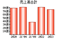 売上高合計