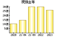 現預金等