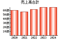 売上高合計