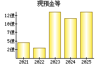 現預金等
