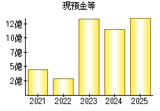 現預金等