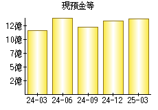 現預金等