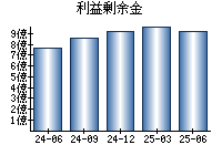 利益剰余金