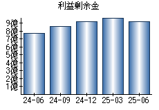 利益剰余金