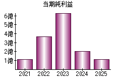 当期純利益