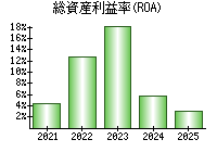 総資産利益率(ROA)