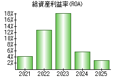 総資産利益率(ROA)