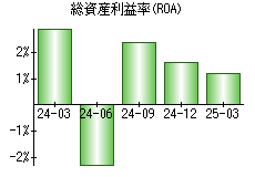 総資産利益率(ROA)