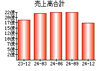 売上高合計