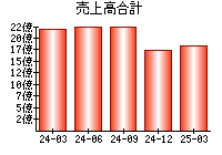 売上高合計