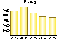 現預金等