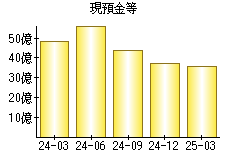 現預金等