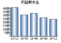 利益剰余金