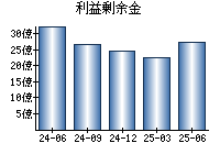 利益剰余金